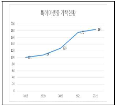 기탁현황 ‘18∼’22(2022.12.29.)