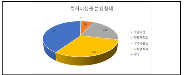 분양승인현황 ‘18∼’22(2022.12.29.)