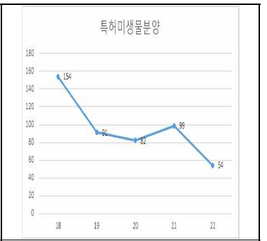 분양현황 ‘18∼’22(2022.12.29.)