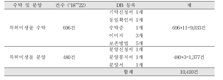 특허미생물 DB 구축 현황