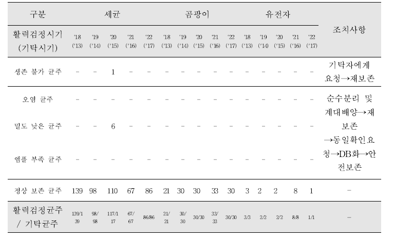 ‘18~’22 특허미생물 활력 검정 결과 및 조치