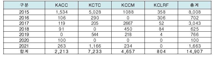 ‘특허미생물통합보존소 년도별 이관현황