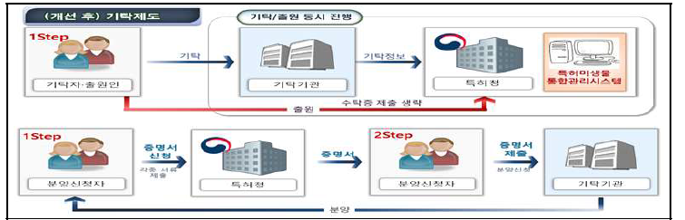 특허미생물 분양 및 기탁신청 절차