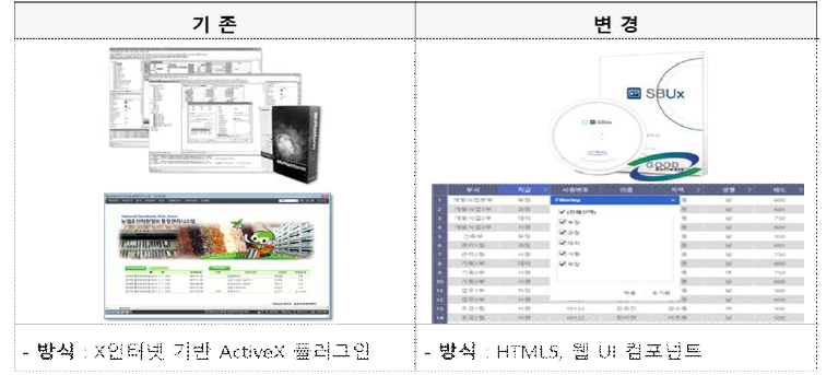 농업유전자원관리시스템(GMS)을 마이플랫폼 기반에서 HTML5 방식으로 전환