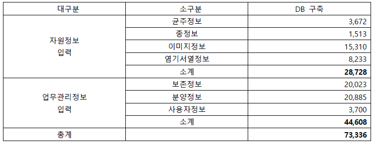 농업미생물 자원의 정보와 업무 DB 구축(2018-2022)