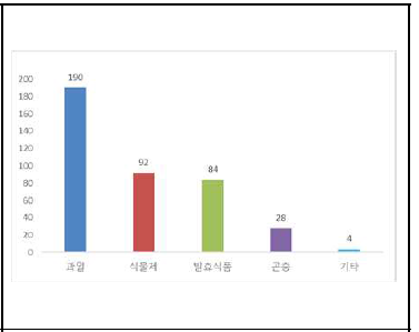 시료 유형별 시료수집 수