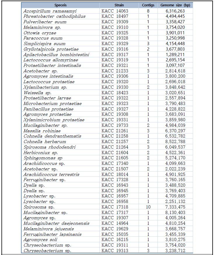 유전체 분석 균주 목록