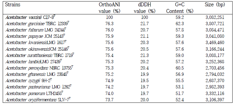 Acetobacter vaccinii C17-3 T 와 근연종의 유전적 상동성 비교