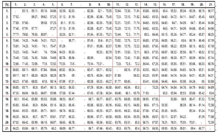 Lactobacillus bombintestini BHWM-4T균주와 근연 Lactobacillus 균주의 Othologous Average Nucletoide identity (OrthoANI) values (%, 왼쪽) 와 MLSA sequence similarity (%, 위쪽) 균주: 1. Lactobacillus bombintestini BHWM-4T; 2. Lactobacillus kunkeei DSM 12361T; 3. Lactobacillus kunkeei Fhon2; 4. Lactobacillus kunkeei LMbe; 5. Lactobacillus apinorum Fhon13NT; 6. Lactobacillus kosoi NBRC 113063T; 7. Lactobacillus micheneri Hlig3T; 8. Lactobacillus timberlakei HV_12T; 9. Lactobacillus quenuiae HV_6T; 10. Lactobacillus ozensis DSM 23829T; 11. Lactobacillus otakiensis DSM 19908T; 12. Lactobacillus sunkii DSM 19904T; 13. Lactobacillus buchneri DSM 20057T; 14. Lactobacillus mellifer Bin4T; 15. Lactobacillus mellis Hon2T; 16. Lactobacillus kimbladii Hma2NT; 17. Lactobacillus kullabergensis Biut2NT; 18. Lactobacillus melliventris Hma8T; 19. Lactobacillus helsingborgensis Bma5NT; 20. Lactobacillus apis Hma11T; 21. Lactobacillus iners DSM 13335T.