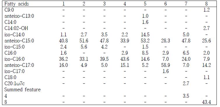 Protaetiibacter intestinalis 2DFWR-13T 균주와 유산속의 지방산 비교 Taxa: 1, Protaetiibacter intestinalis 2DFWR-13T; 2, Lysinimonas kribbensis MSL-13T; 3, ysinimonas soli SGM3-12T; 4, Homoserinibacter gongjuensis 5GH26-15T; 5, Diaminobutyricimonas aerilata 6408J-67T; 6, Microbacterium deminutum KV-483T; 7, Amnibacterium kyonggiense KSL51201-037T; 8, Herbiconiux ginsengi wged11T. -, none or less than 1 % of the total fatty acids.