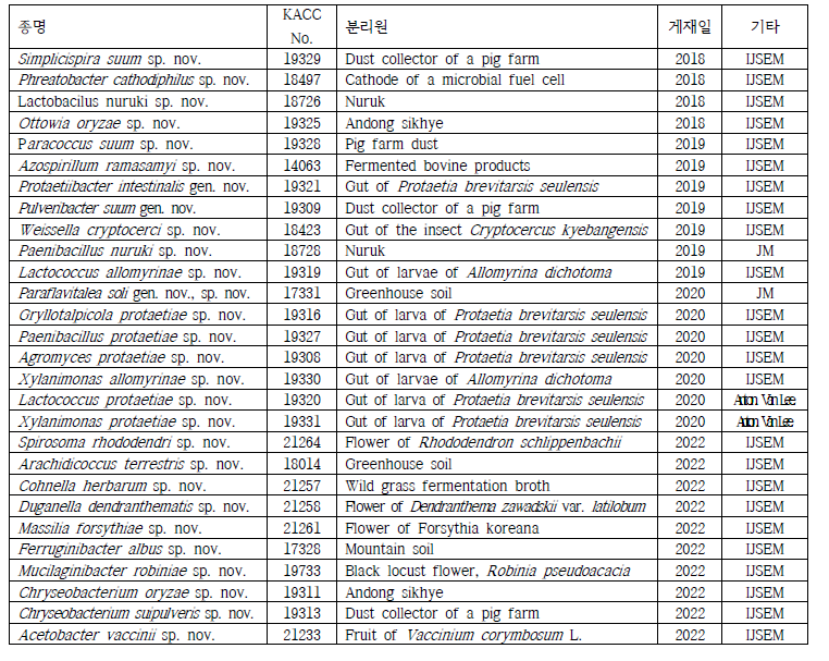 논문으로 보고 신규 미생물 목록