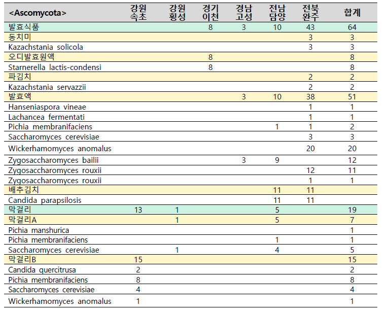 야생화 유래 효모의 염기서열 분석 및 자낭균류 동정