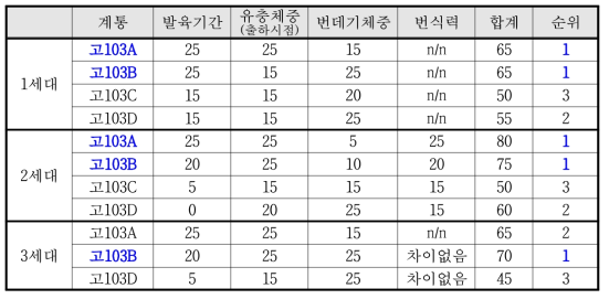 고103A~D 계통의 발육 및 산란 특성 평가표