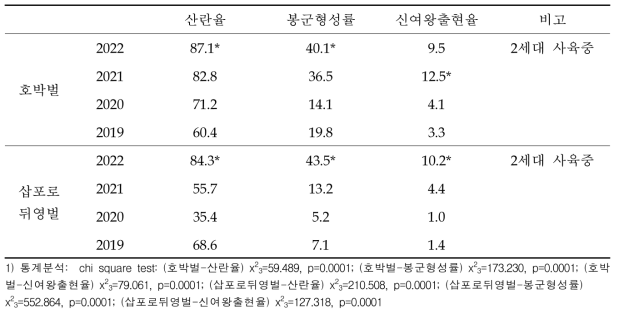 2019-2022년 채집 토종 뒤영벌의 연도별 봉세 발달비교