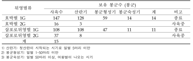 토종 뒤영벌류 유전자원 보존 봉군수 (2022.12.21. 현재)