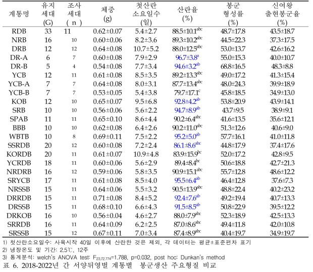 2018-2022년 간 서양뒤영벌 계통별 봉세발달 비교