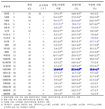 2018-2022년 간 서양뒤영벌 계통별 봉군생산 주요형질 비교