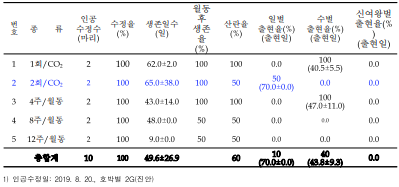 호박벌의 인공수정 후 휴면방법별 봉세발달