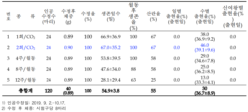 서양뒤영벌Q×삽포로뒤영벌♂의 인공수정 후 휴면방법별 봉세발달