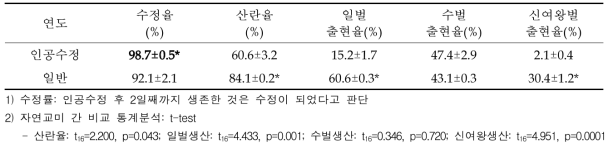 인공수정 계통과 일반 우수계통간 발육특성 비교