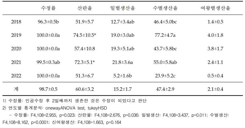 연도별 인공수정 계통의 발육특성