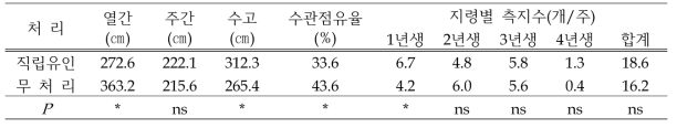 ‘신화’ 5년생 Y자형 유목의 주지 선단부 처리에 따른 수체 생육 및 측지수(2018년)