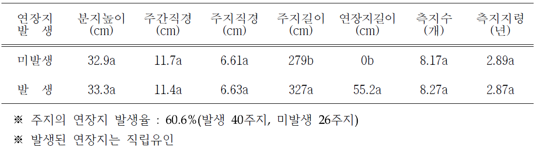 ‘신화’의 주지 유인에 따른 주지 연장지 발생 유무별 주지의 생육(2019년)