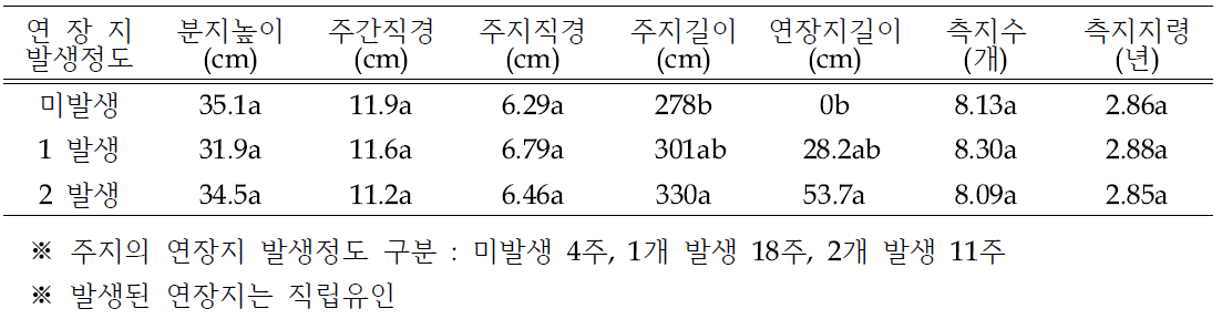 ‘신화’의 주지 유인에 따른 연장지 발생 정도별 수체 생육(2019년)