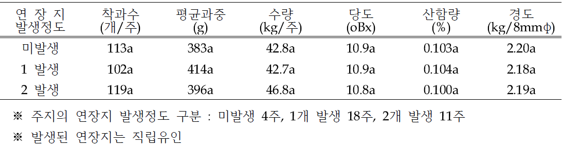 ‘신화’의 주지 유인에 따른 연장지 발생 정도별 착과량 및 과실특성(2019년)