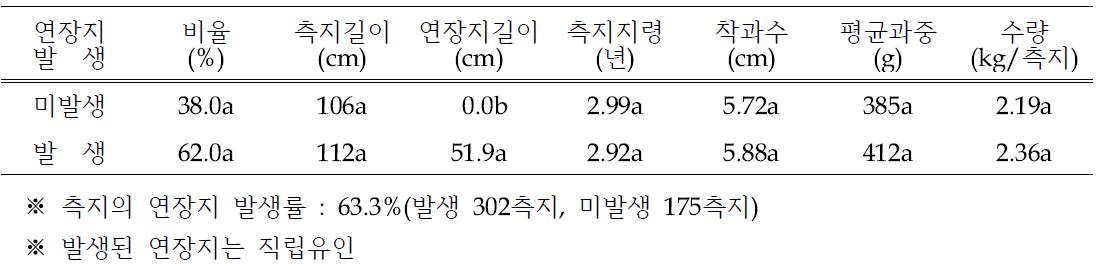 ‘신화’의 결과지 연장지 발생 유무별 결과지의 생육 및 과실 착과특성(2019년)