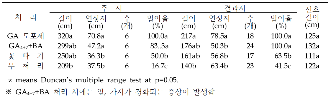 ‘신화’의 연장지 발생 촉진처리에 따른 주지와 결과지의 생육특성(2020년)