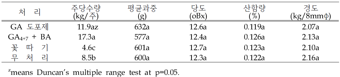 ‘신화’의 연장지 발생 촉진처리에 따른 착과 및 과실 특성(2020년)