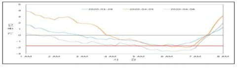 2020년 배 개화기간 중의 저온 내습현황(자체설치 AWS 자료)