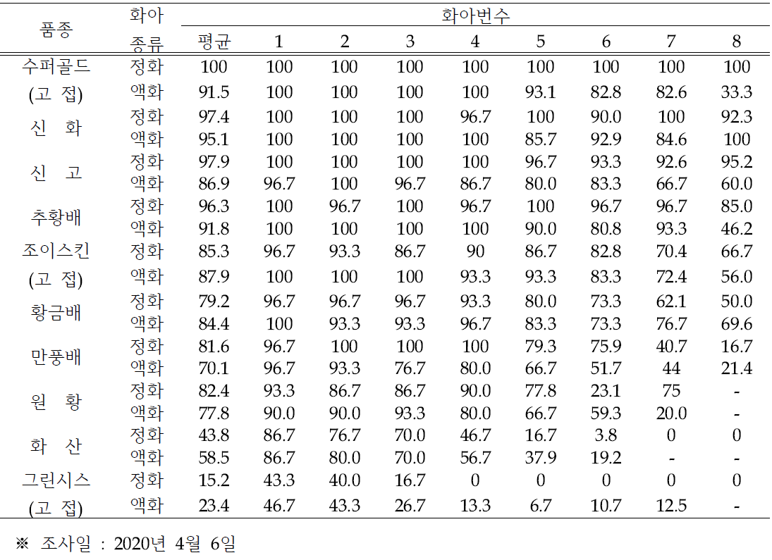 개화기 저온내습에 따른 배 품종 및 화아종류별 저온 피해율(2020년)