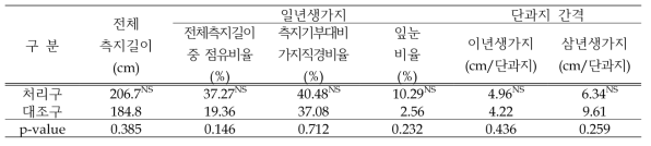 ‘신화’의 측지세력유지 처리효과(2022년)