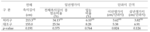 ‘신고’의 측지선단 세력유지 처리효과(2022년)