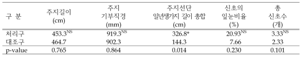 ‘신화’ 주지선단 세력유지 효과(2022년)