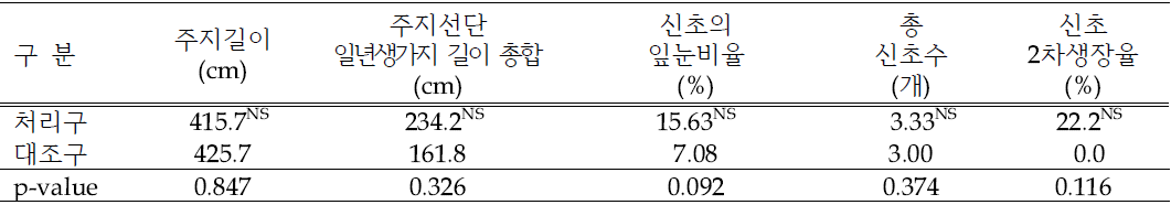 ‘신고’ 주지선단 세력유지 효과(2022년)