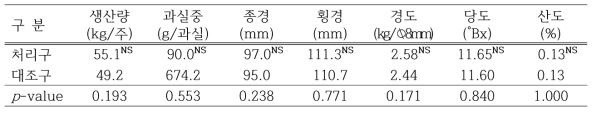 ‘신화’ 주지 및 측지선단 세력유지에 따른 과실특성(2022년)