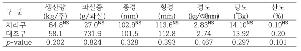 ‘신고’ 주지 및 측지선단 세력유지에 따른 과실특성(2022년)