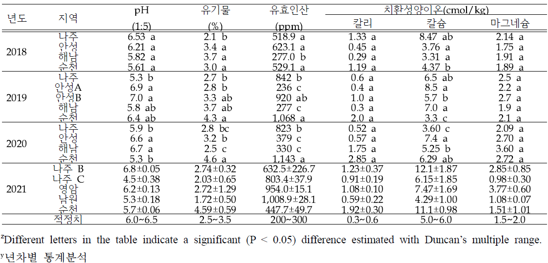 시험 농가별 토양 이화학성