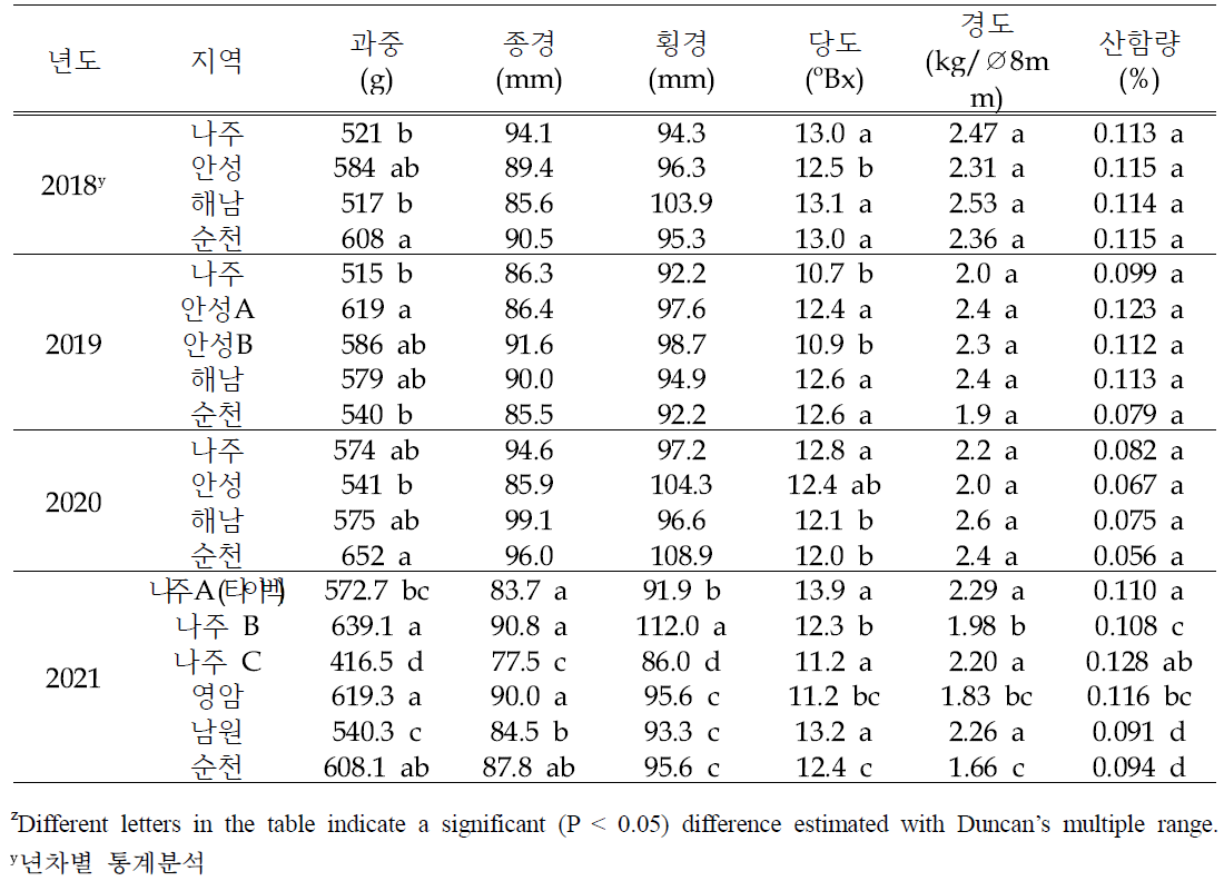 지역별 ‘신화’의 수확 후 과실 특성