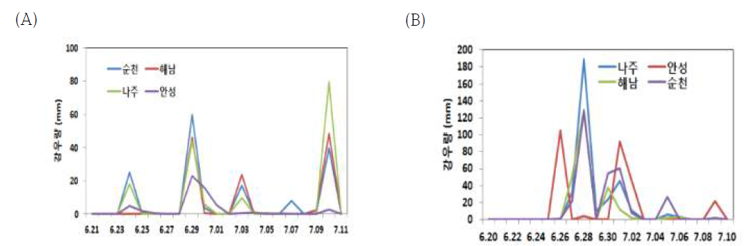 2019, 2020년 지역별 ‘신화’의 열과발생시기 강우량(mm) (A) 2019년, (B) 2020년