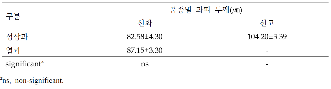 조직검경을 통한 품종별 열과 및 정상과의 과피 두께 비교