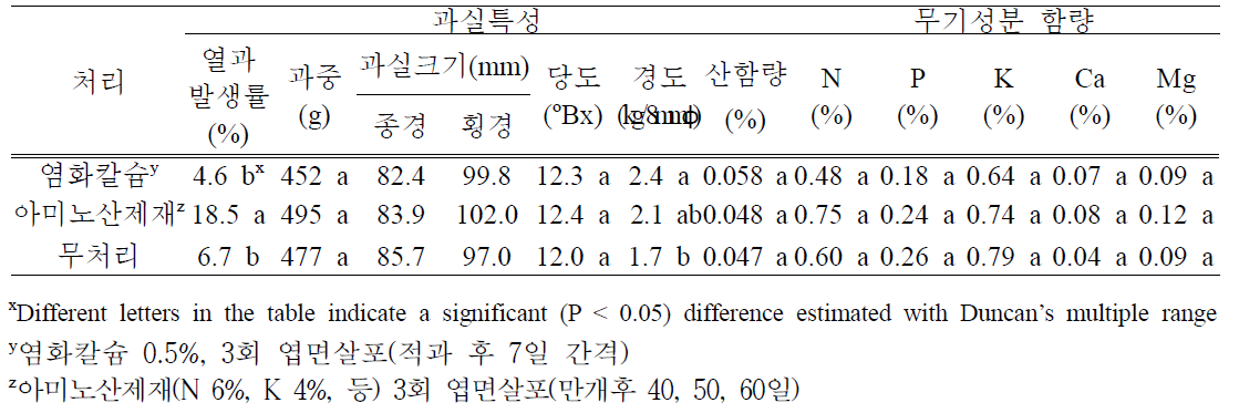 염화칼슘 및 아미노산제재 엽면살포 처리에 따른 ‘신화’의 과실특성 및 무기성분 함량 변화 (2020.9.9, 순천)