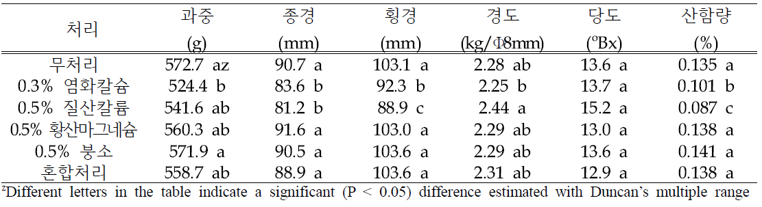 염화칼슘, 질산칼륨, 황산마그네슘, 붕소, 혼합 처리에 따른 과실 특성(2021)