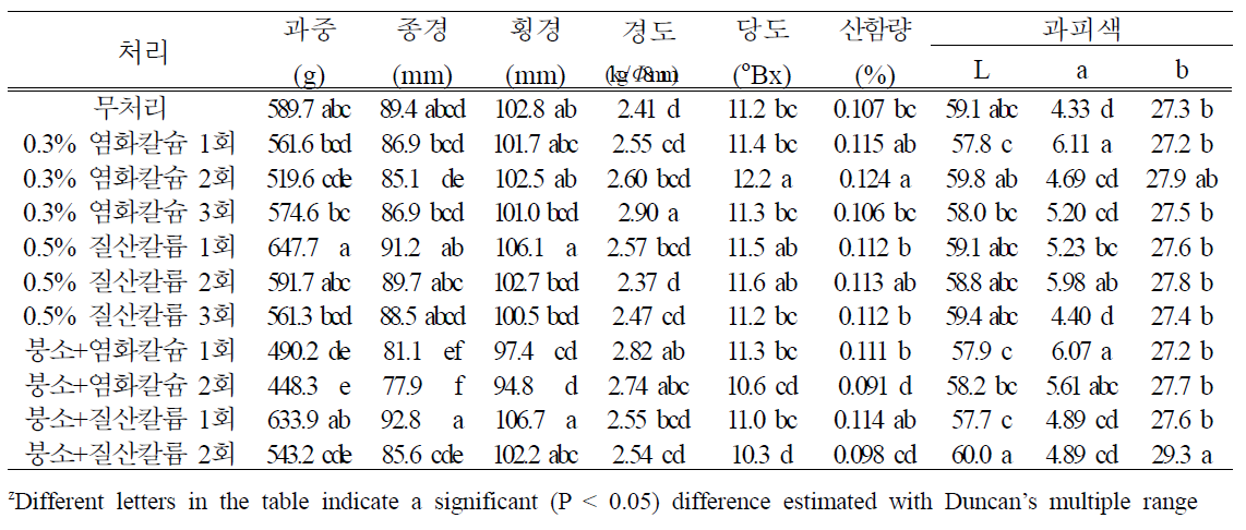 염화칼슘, 질산칼륨 혼합 처리 횟수 처리에 따른 과실 특성(2022)