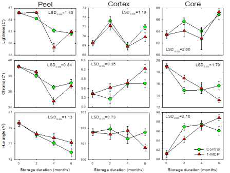 1-MCP 처리 후 저장기간에 따른 ‘신화’ 과피색상 변화