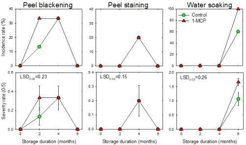 1-MCP 처리 후 저장기간에 따른 ‘신화’ 생리장해 발생률