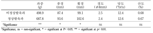 정상과 및 발육불량과 수확후 과실 특성조사